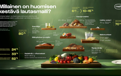 Feelia tuo ensimmäisenä suomalaisena ruokapalveluiden tuottajana uudet ravitsemussuositukset lautaselle